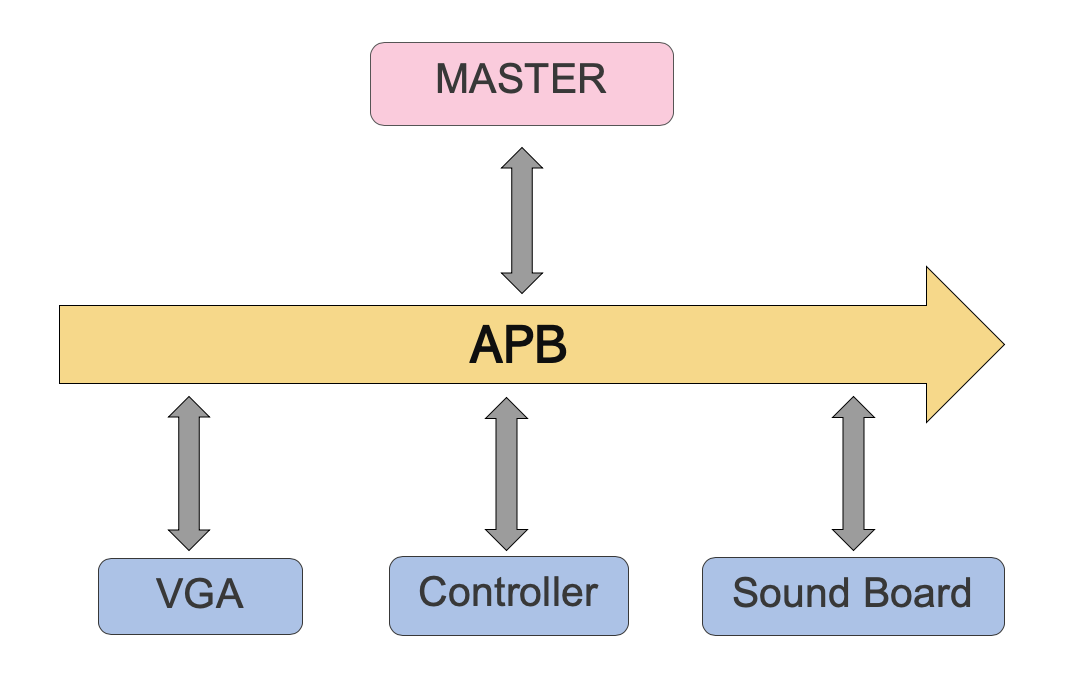 A diagram of how we&rsquo;re making use of APB in our interactive game.