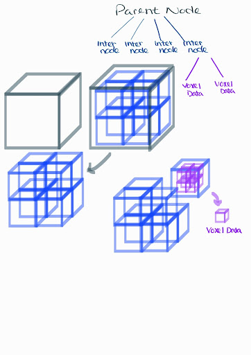 A diagram for VDB data structure.