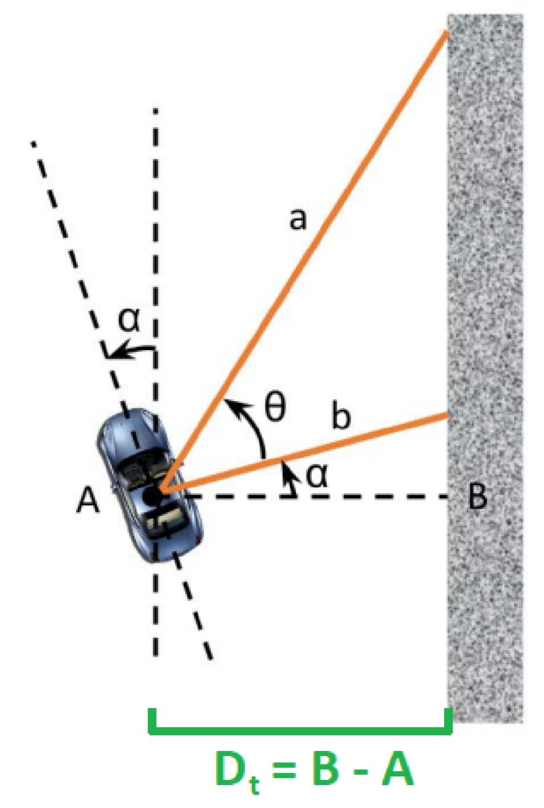 Distance and orientation of the car relative to the wall.