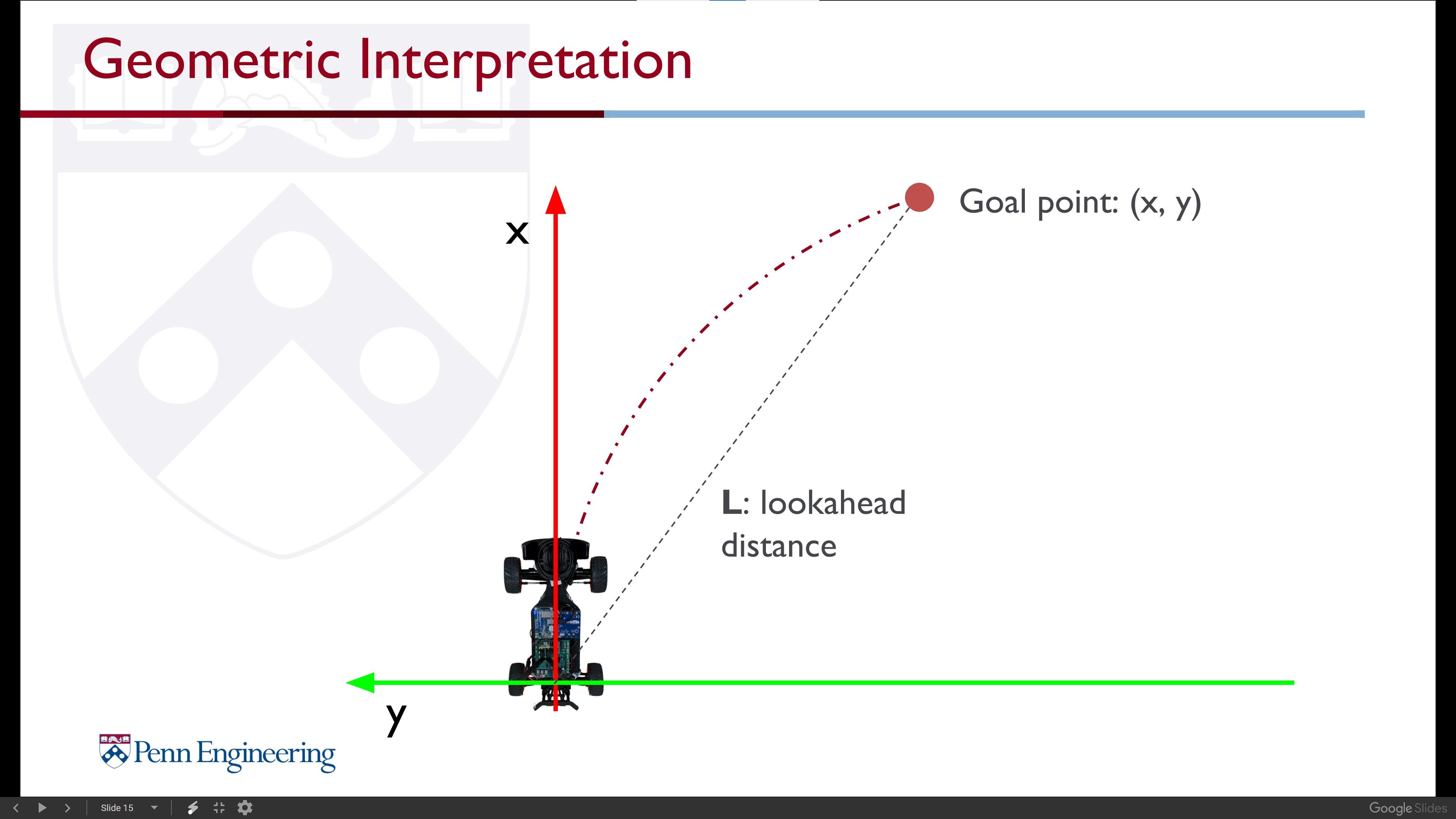 Arc interpolation between current position and goal.